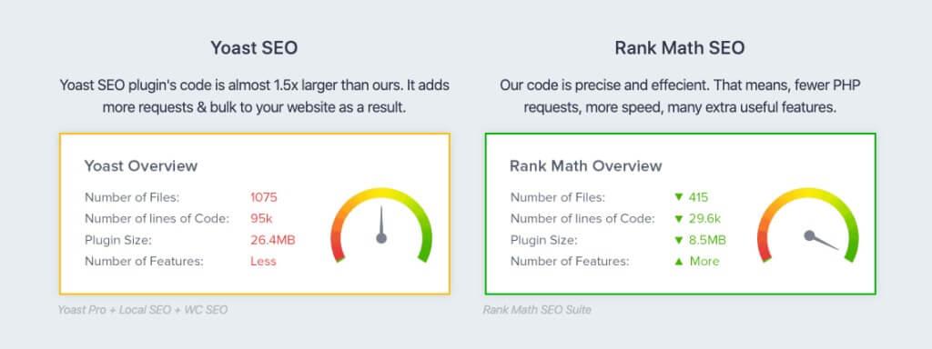 مقایسه Yoast SEO و Rank Math