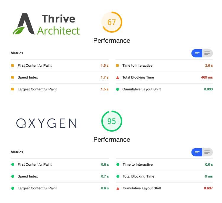 مقایسه صفحه ساز های Oxygen و Thrive Architect در سرعت