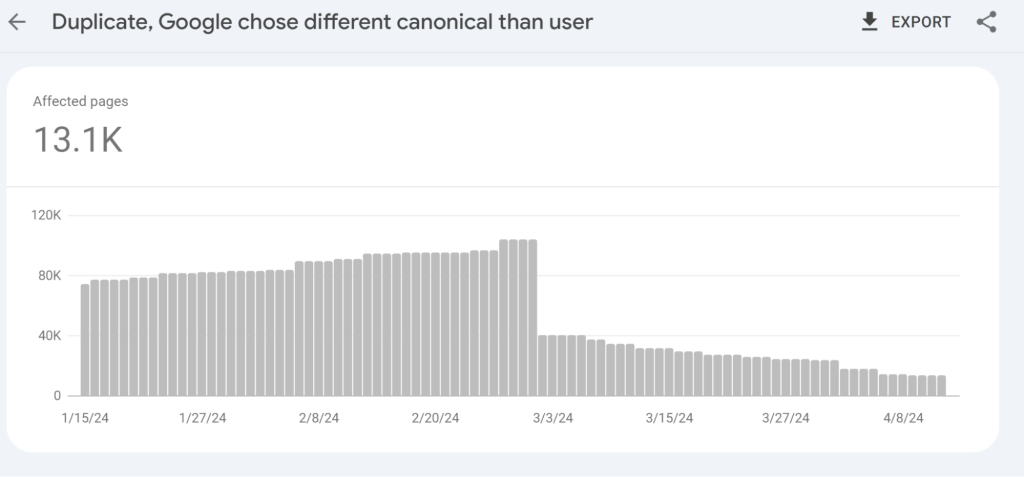 تصویر مربوط به رفع شدن خطاهای "duplicate, Google chose a different canonical than user" در سرچ کنسول