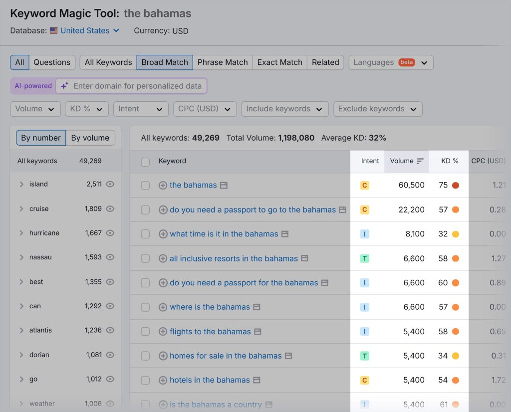 ابزار Keyword Magic Tool برای کلمه کلیدی "the bahamas" که لیستی از کلمات کلیدی مرتبط با حجم جستجو و سختی را نشان می‌دهد