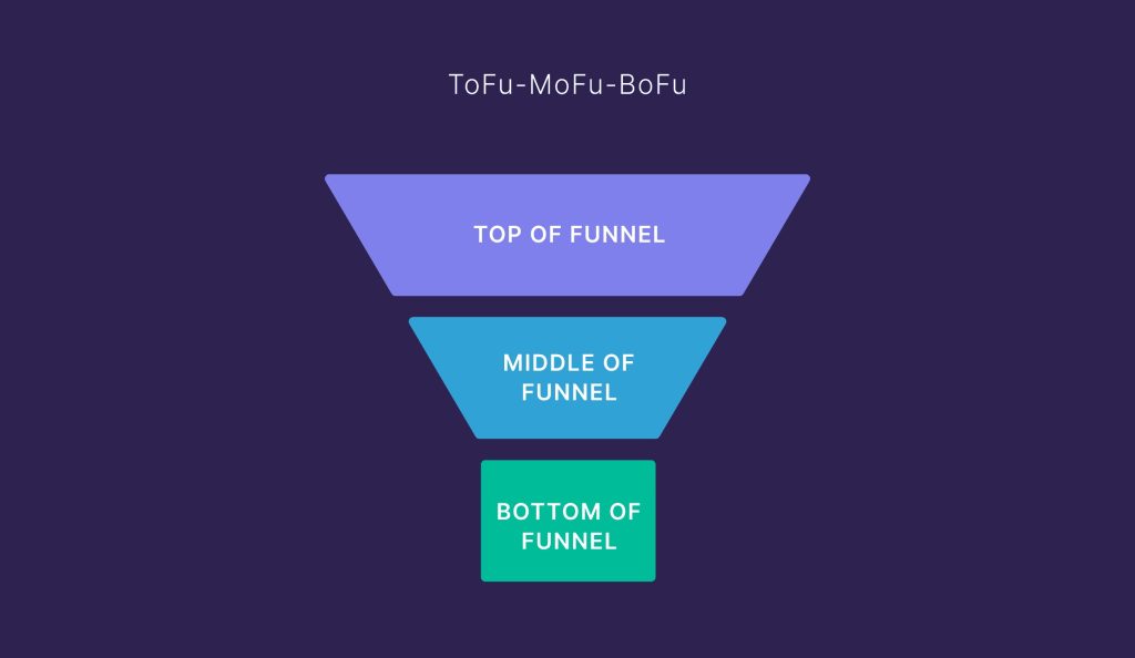 قیف بازاریابی با سه بخش: بالای قیف (Top of Funnel)، وسط قیف (Middle of Funnel) و پایین قیف (Bottom of Funnel)