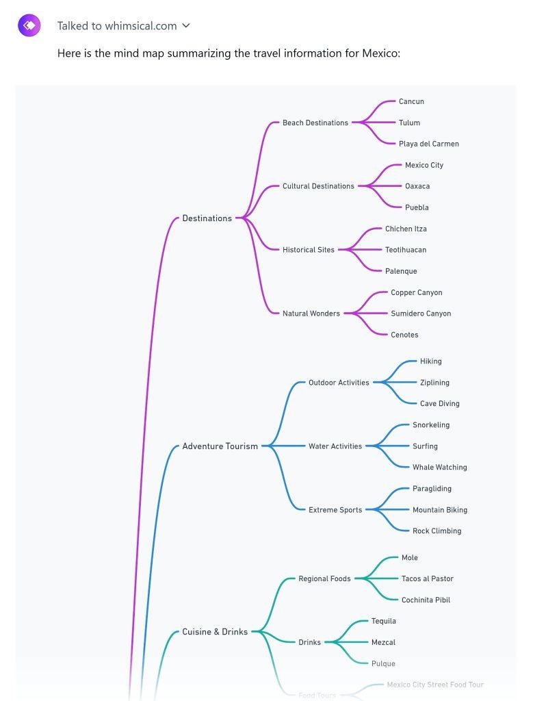 یک نقشه ذهنی (Mind Map) که اطلاعات جدول بالا را به صورت بصری نمایش می‌دهد