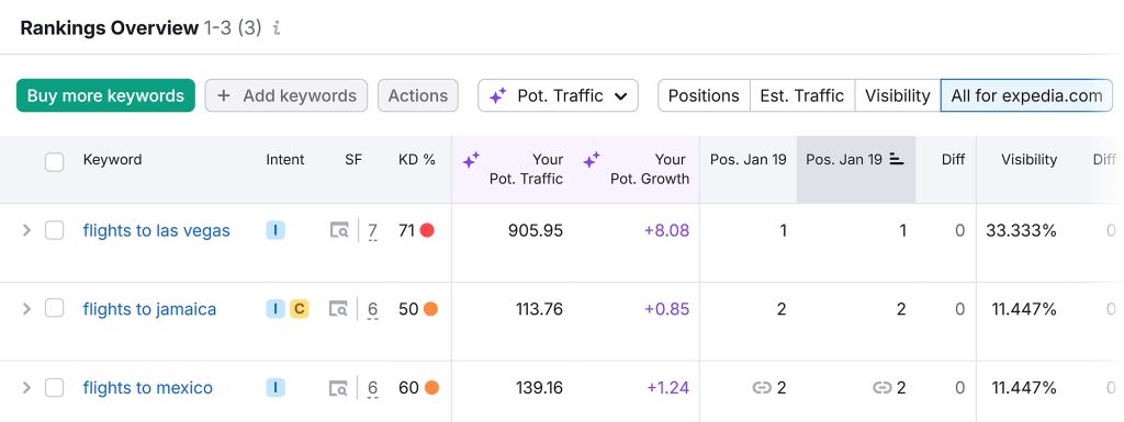 ابزار Position Tracking سمراش که تغییرات رتبه کلمات کلیدی را نشان می‌دهد