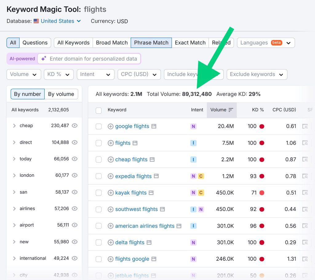 تصویر از ابزار Keyword Magic Tool سمراش که حجم جستجوی بالای کلمات کلیدی مرتبط با "flights" را نشان می‌دهد. فلش سبزی به عدد کل حجم جستجو یعنی ۸۹,۳۱۲,۴۸۰ اشاره می‌کند.